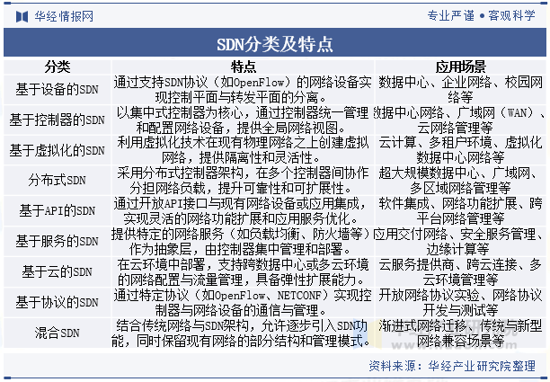 SDN分类及特点