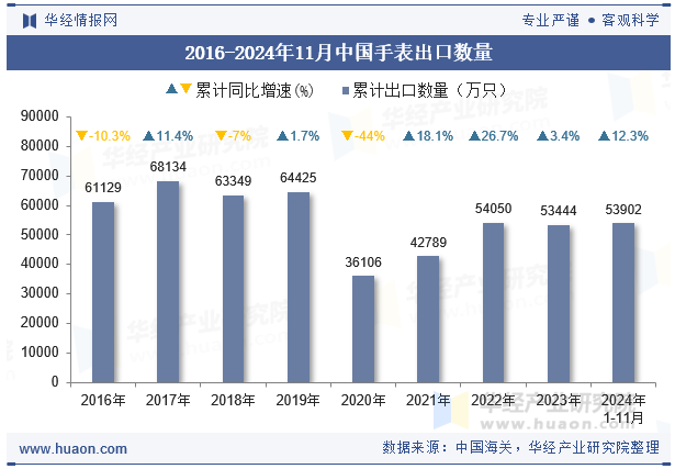 2016-2024年11月中国手表出口数量