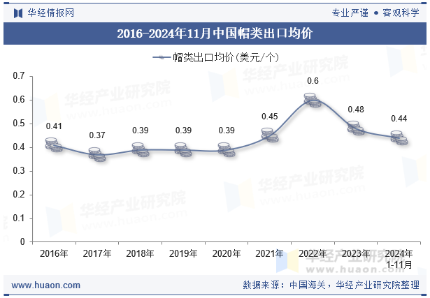 2016-2024年11月中国帽类出口均价