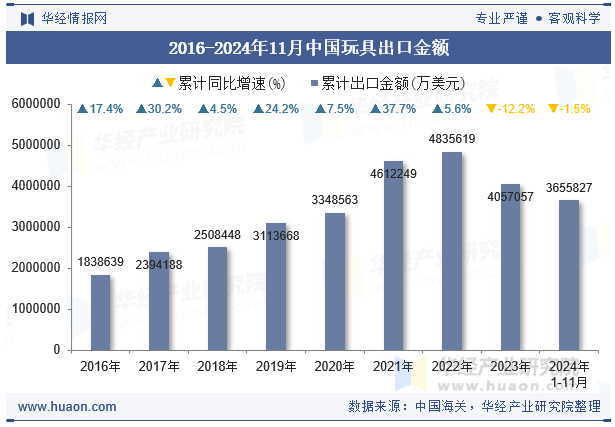 2016-2024年11月中国玩具出口金额