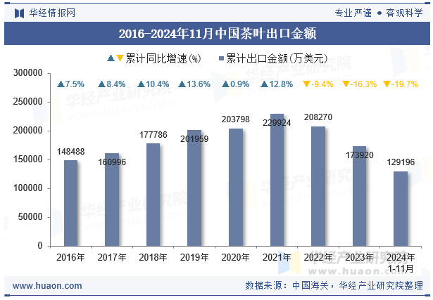 2016-2024年11月中国茶叶出口金额