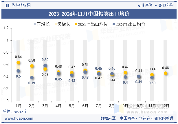 2023-2024年11月中国帽类出口均价