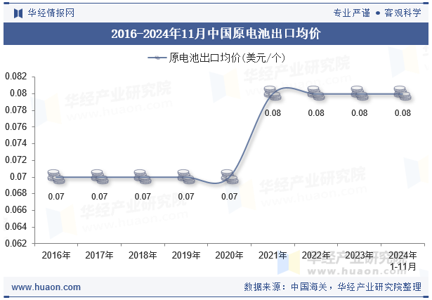 2016-2024年11月中国原电池出口均价