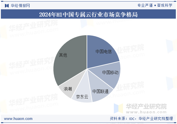 2024年H1中国专属云行业市场竞争格局