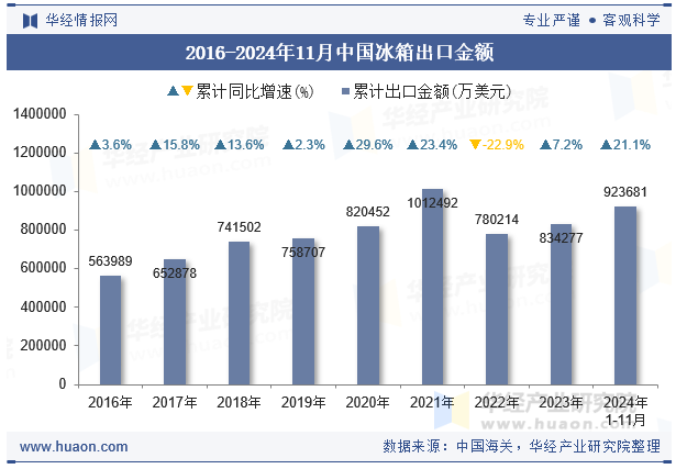 2016-2024年11月中国冰箱出口金额