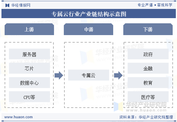 专属云行业产业链结构示意图