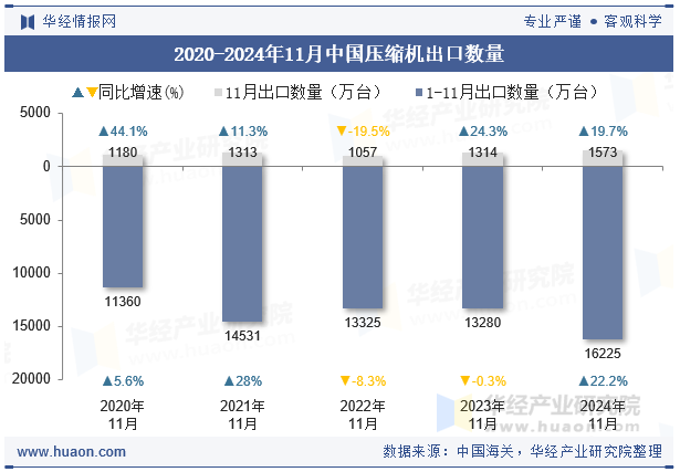 2020-2024年11月中国压缩机出口数量