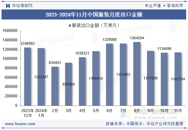 2023-2024年11月中国服装月度出口金额