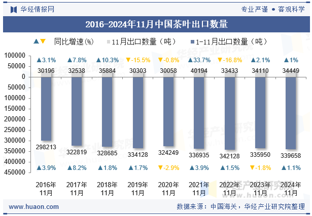 2016-2024年11月中国茶叶出口数量