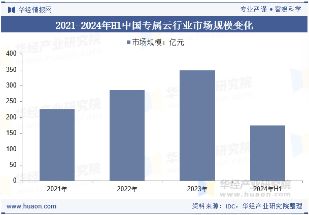 2021-2024年H1中国专属云行业市场规模变化