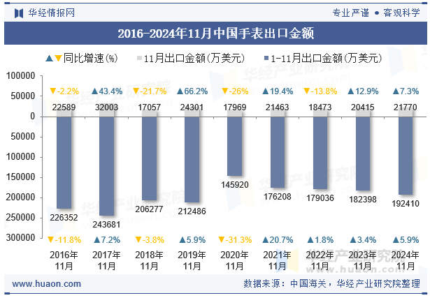 2016-2024年11月中国手表出口金额