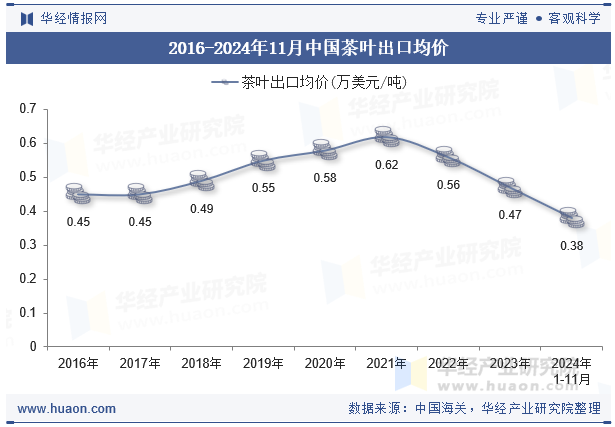 2016-2024年11月中国茶叶出口均价