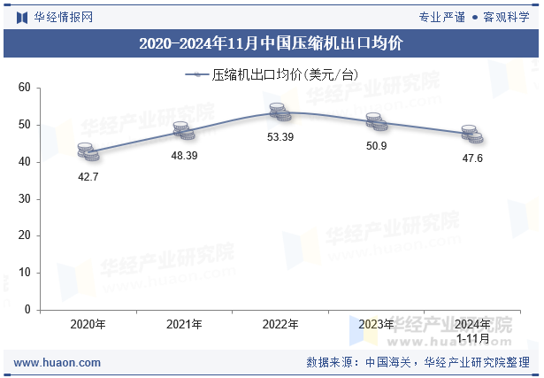 2020-2024年11月中国压缩机出口均价