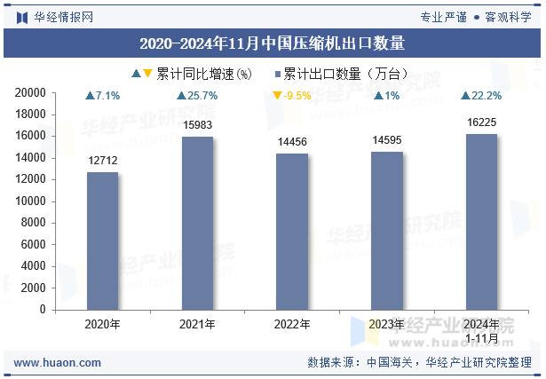 2020-2024年11月中国压缩机出口数量