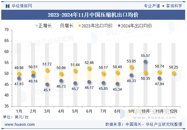 2023-2024年11月中国压缩机出口均价