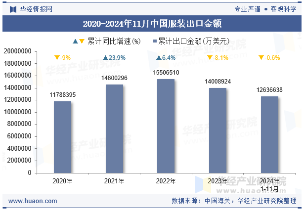 2020-2024年11月中国服装出口金额