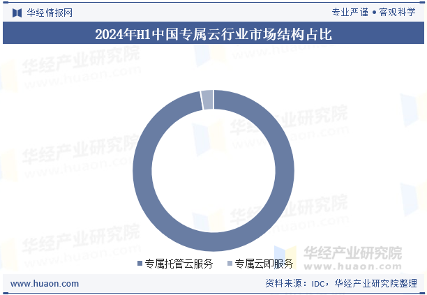 2024年H1中国专属云行业市场结构占比