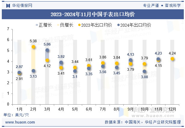 2023-2024年11月中国手表出口均价