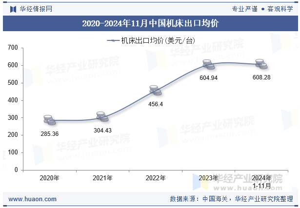 2020-2024年11月中国机床出口均价