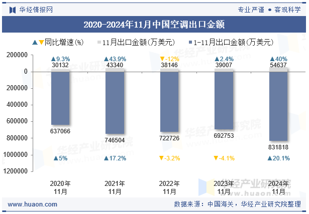 2020-2024年11月中国空调出口金额