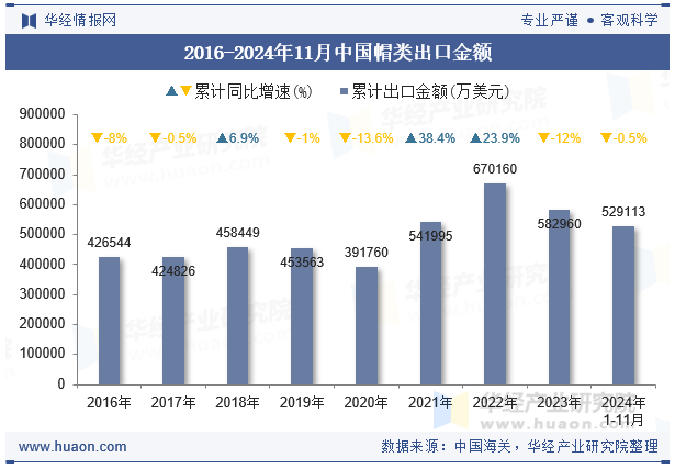 2016-2024年11月中国帽类出口金额