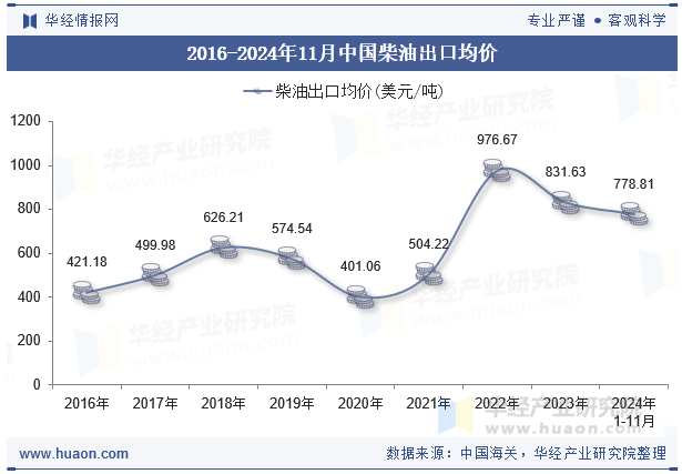 2016-2024年11月中国柴油出口均价