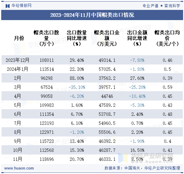 2023-2024年11月中国帽类出口情况