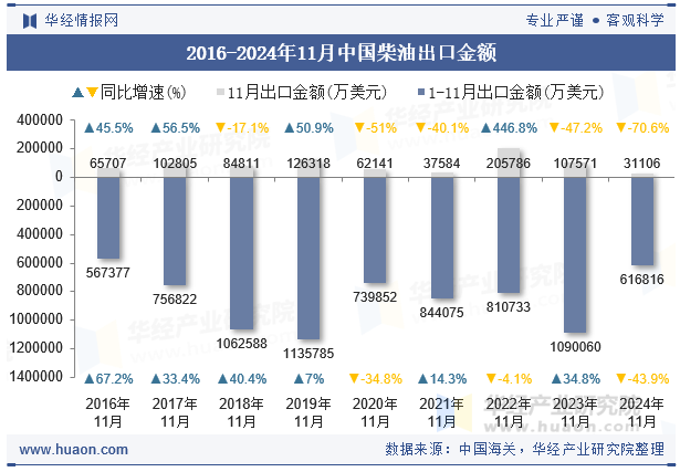 2016-2024年11月中国柴油出口金额