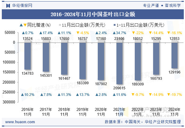 2016-2024年11月中国茶叶出口金额