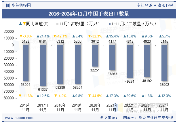 2016-2024年11月中国手表出口数量