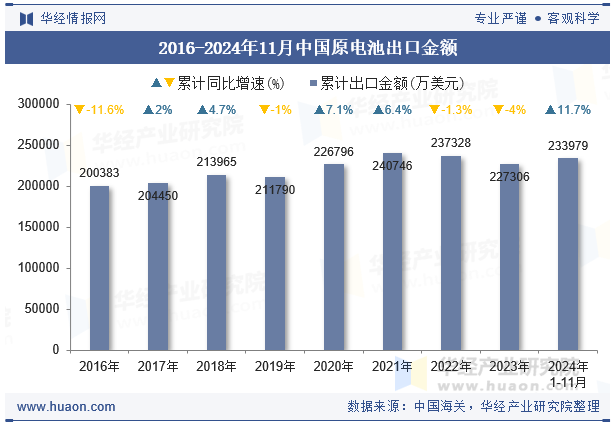 2016-2024年11月中国原电池出口金额