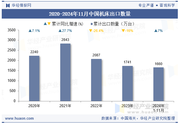 2020-2024年11月中国机床出口数量