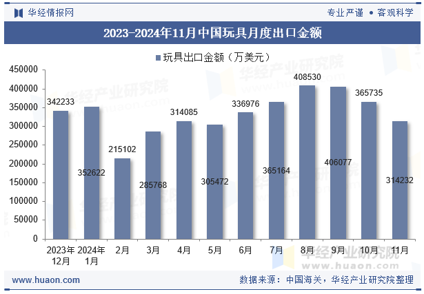 2023-2024年11月中国玩具月度出口金额