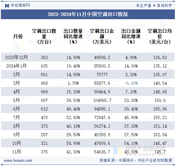 2023-2024年11月中国空调出口情况