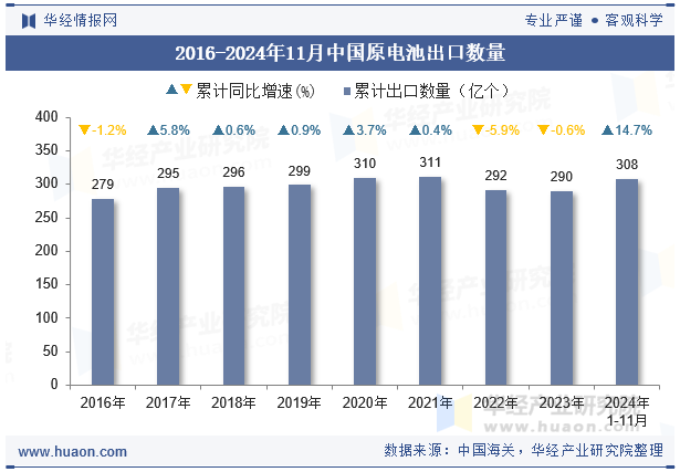 2016-2024年11月中国原电池出口数量