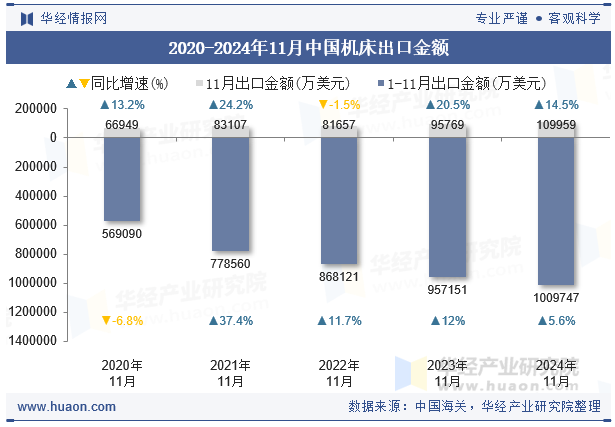 2020-2024年11月中国机床出口金额