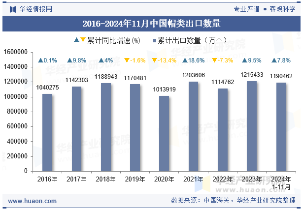 2016-2024年11月中国帽类出口数量