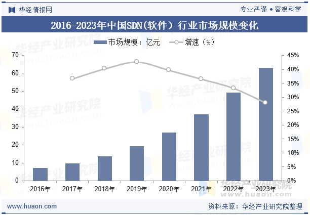 2016-2023年中国SDN(软件）行业市场规模变化