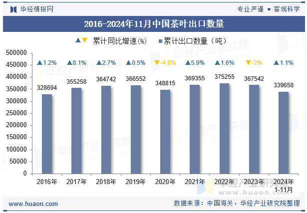 2016-2024年11月中国茶叶出口数量