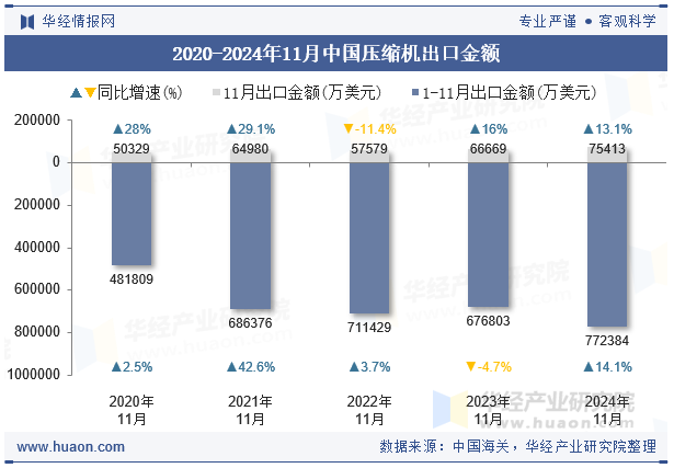 2020-2024年11月中国压缩机出口金额