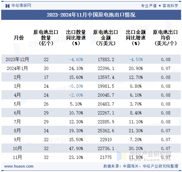 2023-2024年11月中国原电池出口情况