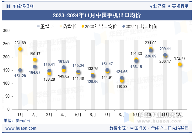 2023-2024年11月中国手机出口均价