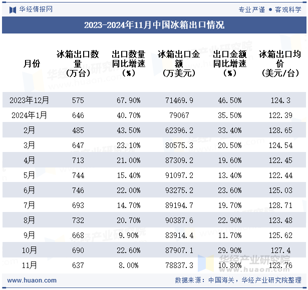 2023-2024年11月中国冰箱出口情况