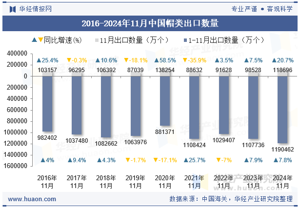 2016-2024年11月中国帽类出口数量