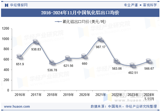 2016-2024年11月中国氧化铝出口均价