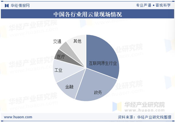 中国各行业用云量现场情况