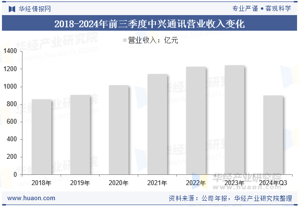 2018-2024年前三季度中兴通讯营业收入变化