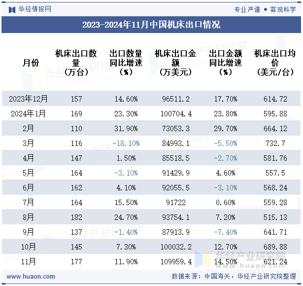 2023-2024年11月中国机床出口情况