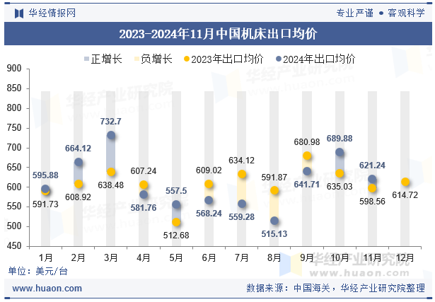 2023-2024年11月中国机床出口均价