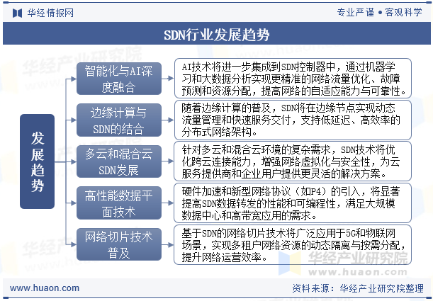 SDN行业发展趋势